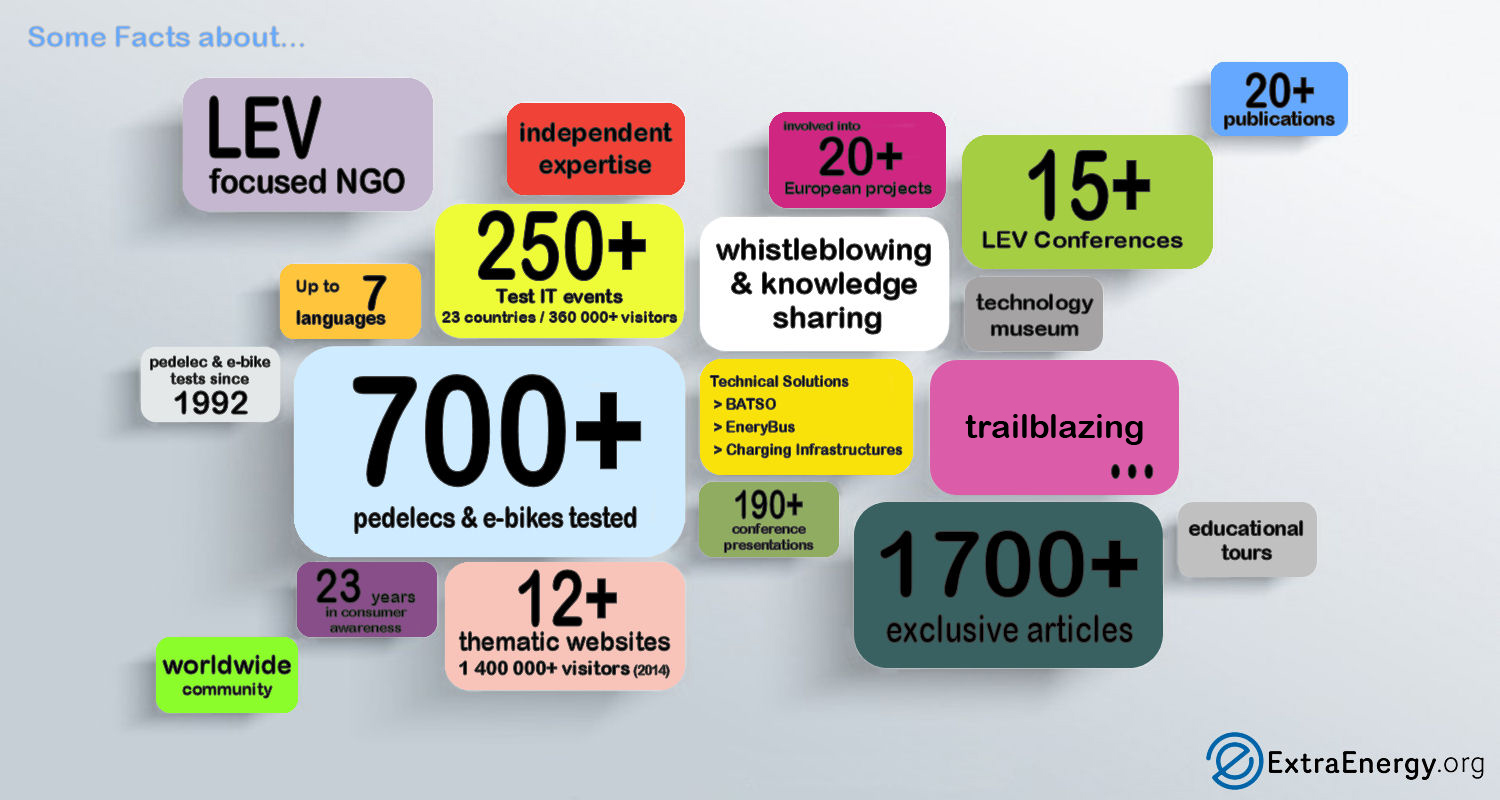 ExtraEnergy est une structure internationale de promotion du vélo électrique qui prone la défense du consommateur par une meilleure information et connaissance en diffusant plus de 1700 articles exclusifs, réalisant plus de 700 tests compartifs sur les vélos électriques, e-bikes et pedelecs du monde entier, en participant à plus de 190 conférences, en organisant plus de 250 journées de démonstration et d'essais dans toute l'Europe et ce depuis 1992...